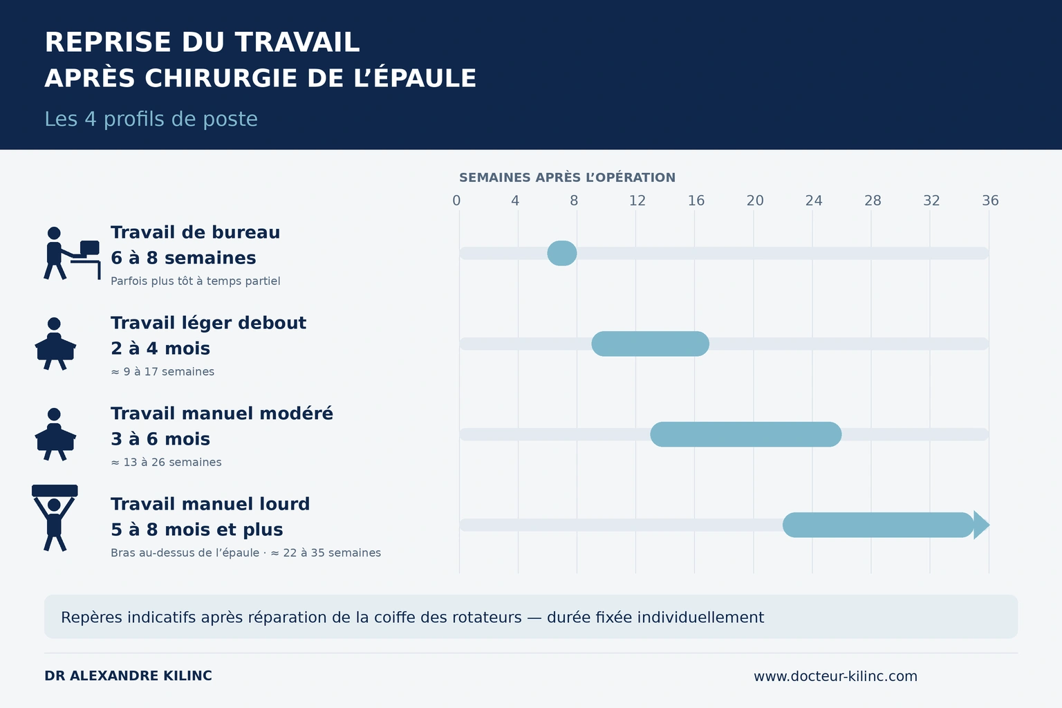 reprise-travail-operation-epaule-profils-de-poste Durées de reprise du travail après une opération de l'épaule selon le type de poste : bureau 6 à 8 semaines, travail léger debout 2 à 4 mois, manuel modéré 3 à 6 mois, manuel lourd 5 à 8 mois et plus