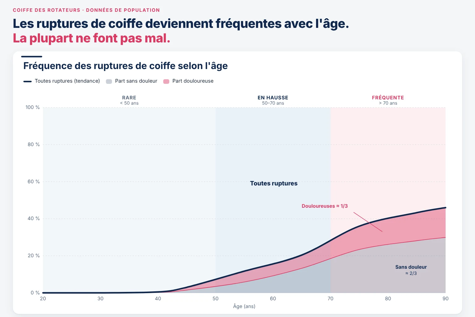 Infographie : fréquence des ruptures de la coiffe des rotateurs selon l’âge, rares avant 50 ans et fréquentes après 70 ans, la plupart sans douleur